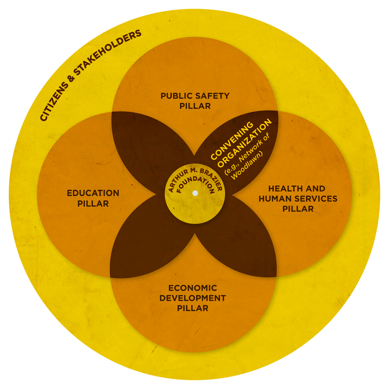 Infographic: Arthur M. Brazier Foundation